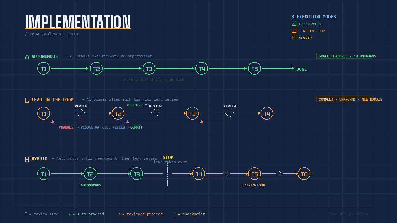 Implementation modes diagram